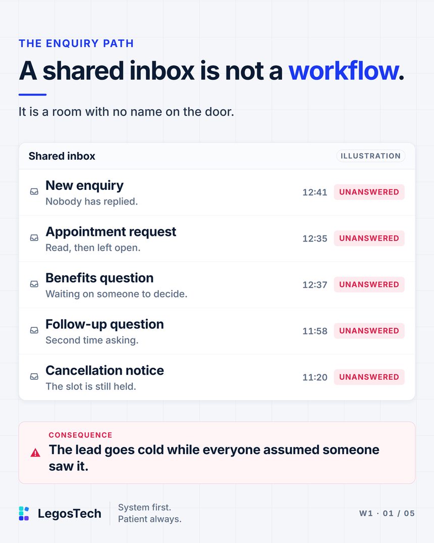 A shared inbox is not a workflow. It is a room with no name on the door. An illustrated shared inbox holding 5 items: new enquiry, appointment request, benefits question, follow-up question and cancellation notice. Every row is marked unanswered.
